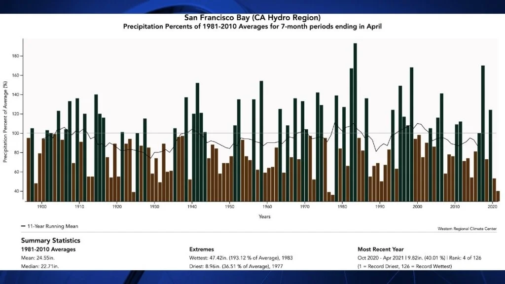 Statistics of CA Drought